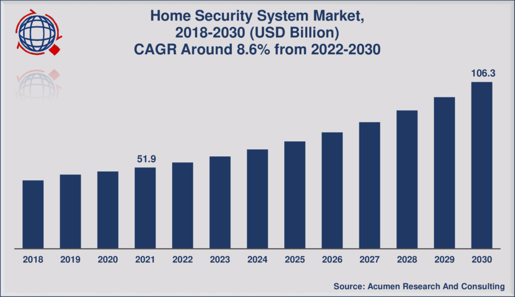 Home Security System Market Size to Touch USD 106.3 Billion