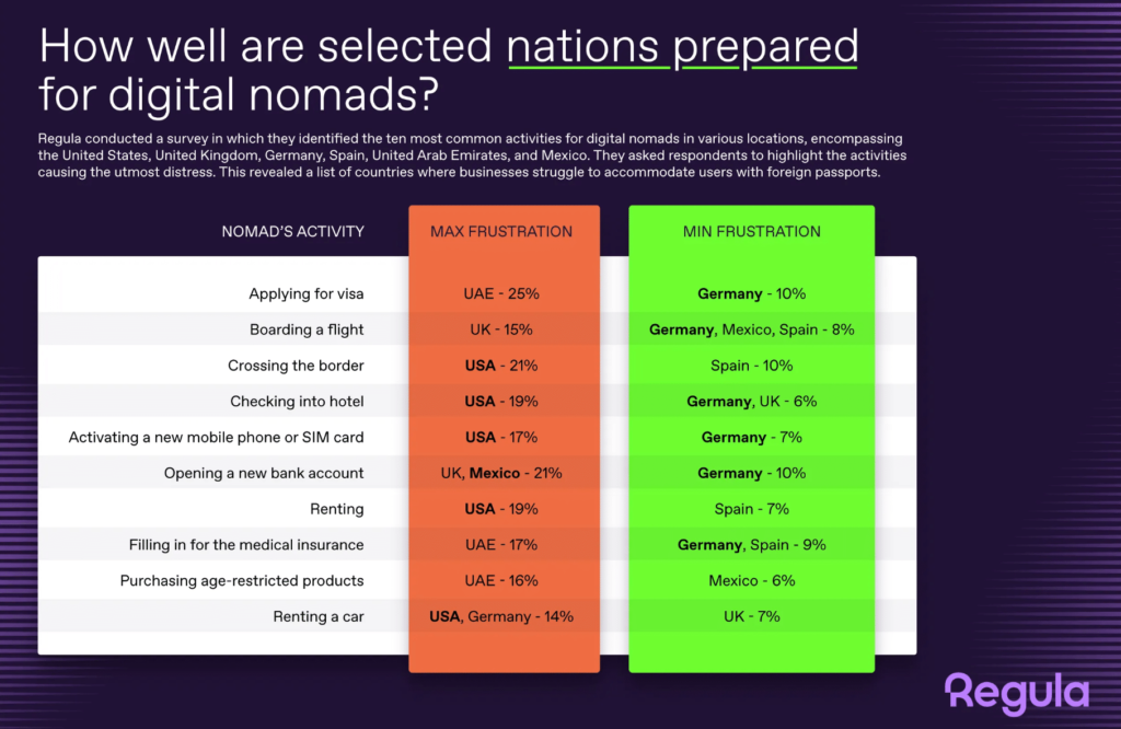 US most challenging digital nomad destination for ID verification: Regula